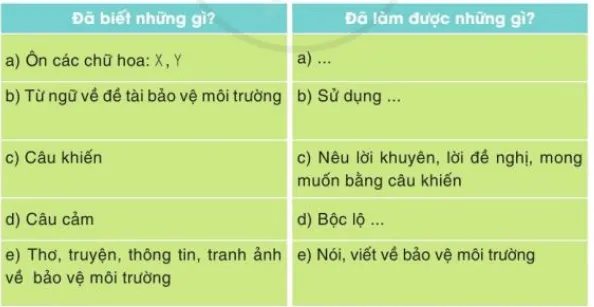 Tự đánh giá trang 93 Tiếng Việt lớp 3 Tập 2 Cánh diều Tu Danh Gia Trang 93 1 130342