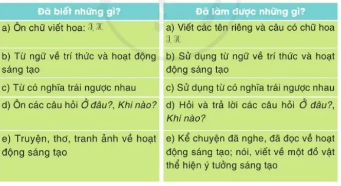 Tự đánh giá trang 93 Tiếng Việt lớp 3 Tập 1 Cánh diều Tu Danh Gia Trang 93 129691