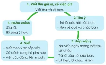 Viết trang 23 Tiếng Việt lớp 3 Tập 2 Cánh diều Viet Trang 23 130188