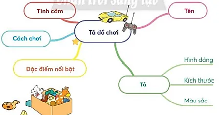 Tiết 4 trang 72 Tiếng Việt lớp 3 Tập 1 | Chân trời sáng tạo Tiet 4 Trang 72 128882