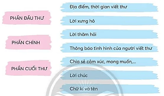 Viết sáng tạo trang 109 Tiếng Việt lớp 3 Tập 1 | Chân trời sáng tạo Viet Sang Tao Trang 109 129417