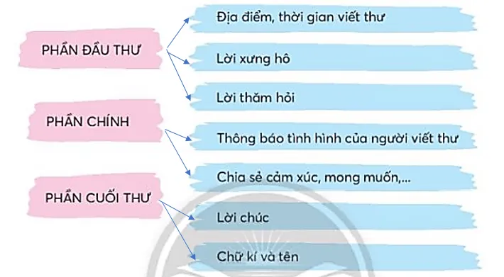 Viết sáng tạo trang 109 Tiếng Việt lớp 3 Tập 1 | Chân trời sáng tạo Viet Sang Tao Trang 109 129419