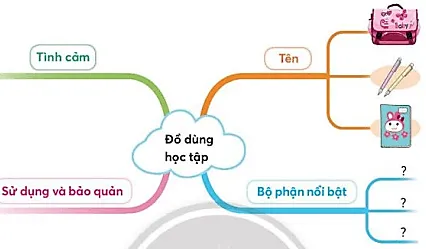 Viết sáng tạo trang 23 Tiếng Việt lớp 3 Tập 1 Chân trời sáng tạo Viet Sang Tao Trang 23 128256