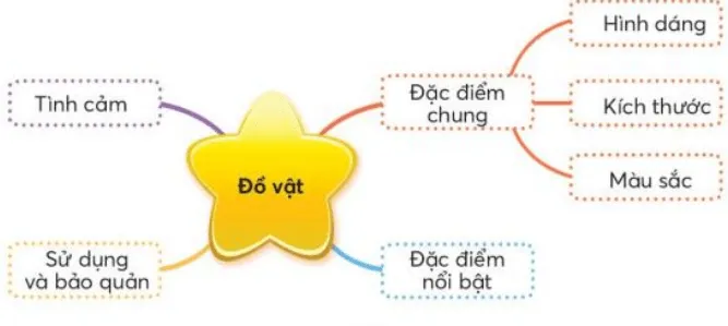 Viết sáng tạo trang 60, 61 Tiếng Việt lớp 3 Tập 2 | Chân trời sáng tạo Viet Sang Tao Trang 60 61 131013