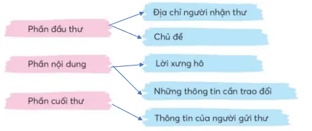 Viết sáng tạo trang 66, 67 Tiếng Việt lớp 3 Tập 1 | Chân trời sáng tạo Viet Sang Tao Trang 66 67 128785