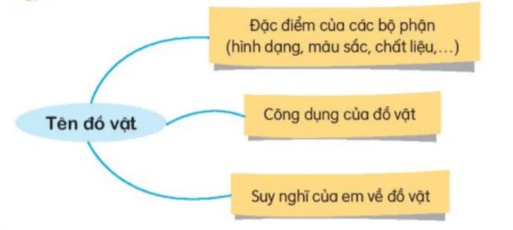 Luyện tập trang 111, 112 Tiếng Việt lớp 3 Tập 1 | Kết nối tri thức Luyen Tap Trang 111 112 131892