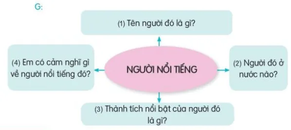 Nói và nghe: Người nổi tiếng trang 130, 131 Tiếng Việt lớp 3 Tập 2 | Kết nối tri thức Noi Va Nghe Nguoi Noi Tieng 133371 