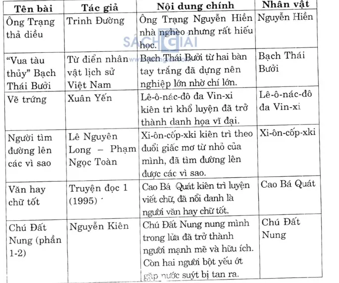 Soạn Tiếng Việt 4 | Để học tốt Tiếng Việt 4 Bai 2 Trang 174 Sgk Tieng Viet 4 Tap 1