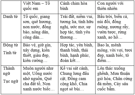 Soạn Tiếng Việt lớp 5 | Để học tốt Tiếng Việt lớp 5 Cau 1 Tuan 10 Trang 96 Sgk Tieng Viet 5