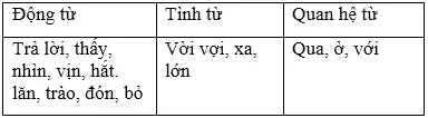 Soạn Tiếng Việt lớp 5 | Để học tốt Tiếng Việt lớp 5 Cau 1 Tuan 14 Trang 142 Sgk Tieng Viet 5