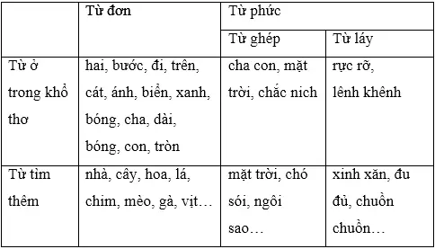 Soạn Tiếng Việt lớp 5 | Để học tốt Tiếng Việt lớp 5 Cau 1 Tuan 17 Trang 166 Sgk Tieng Viet 5