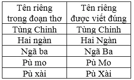 Soạn Tiếng Việt lớp 5 | Để học tốt Tiếng Việt lớp 5 Cau 3 Tuan 23 Trang 48 Sgk Tieng Viet 5