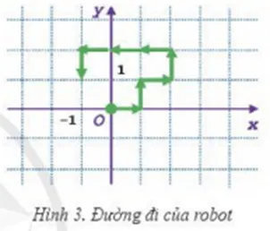 Tìm hiểu bài toán: Robot thám hiểm sao Hoả đang ở điểm có toạ độ (0;0) Bai 3 Trang 100 Tin Hoc 10 145104