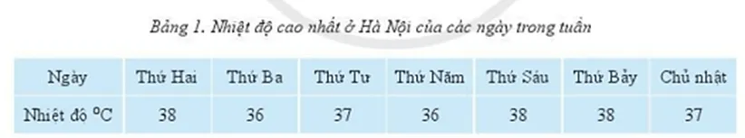 Tin học 10 Bài 11: Thực hành lập trình với hàm và thư viện | Giải Tin 10 Cánh diều Hoat Dong 1 Trang 102 Tin Hoc 10 1 145108