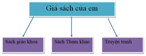 Tin học lớp 3 Bài 1: Sự cần thiết của sắp xếp trang 37, 38 | Cánh diều Bai 1 Su Can Thiet Cua Sap Xep 3