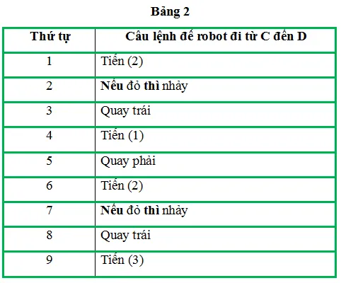 Tin học lớp 3 Bài 3: Em tập làm người chỉ huy giỏi trang 66 | Cánh diều Bai 3 Em Tap Lam Nguoi Chi Huy Gioi 2