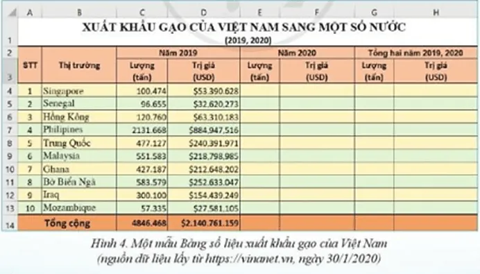 Bảng số liệu xuất khẩu gạo của Việt Nam Luyen Tap 2 Trang 65 Tin Hoc 7 Chan Troi 143238