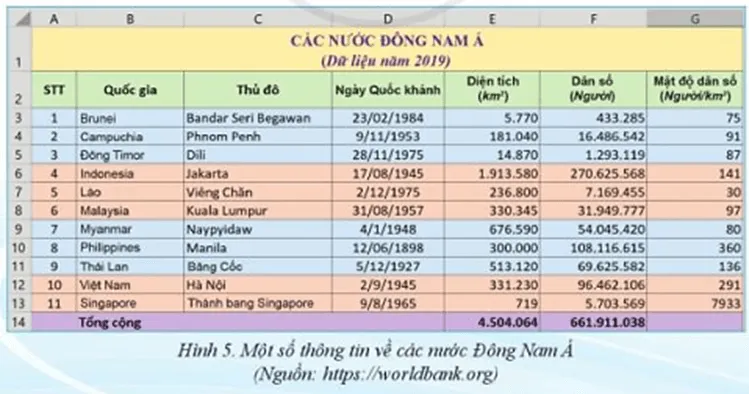 Bảng thông tin về các nước Đông Nam Á (ASEAN) Luyen Tap 3 Trang 66 Tin Hoc 7 Chan Troi 143240