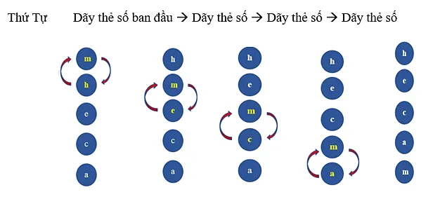 Em hãy sắp xếp dãy chữ cái ở Hình 5 theo thứ tự tăng dần bằng thuật toán Kham Pha 1 Trang 79 Tin Hoc 7 Chan Troi 1