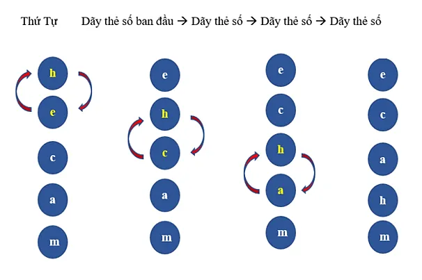 Em hãy sắp xếp dãy chữ cái ở Hình 5 theo thứ tự tăng dần bằng thuật toán Kham Pha 1 Trang 79 Tin Hoc 7 Chan Troi 2