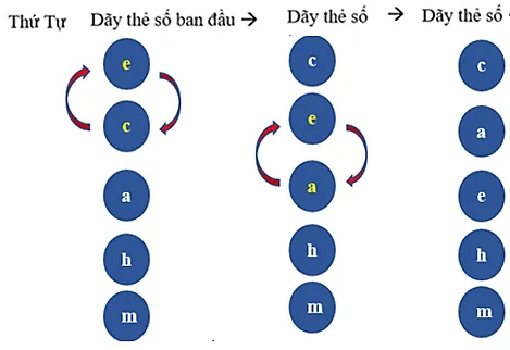 Em hãy sắp xếp dãy chữ cái ở Hình 5 theo thứ tự tăng dần bằng thuật toán Kham Pha 1 Trang 79 Tin Hoc 7 Chan Troi 3