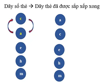 Em hãy sắp xếp dãy chữ cái ở Hình 5 theo thứ tự tăng dần bằng thuật toán Kham Pha 1 Trang 79 Tin Hoc 7 Chan Troi 4