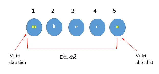 Em hãy xếp dãy chữ cái ở Hình 5 theo hàng ngang rồi sử dụng thuật toán Kham Pha 1 Trang 82 Tin Hoc 7 Chan Troi 1