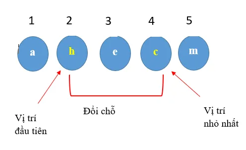 Em hãy xếp dãy chữ cái ở Hình 5 theo hàng ngang rồi sử dụng thuật toán Kham Pha 1 Trang 82 Tin Hoc 7 Chan Troi 2