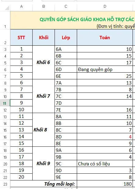 Ở Hình 4, nếu thay dữ liệu chữ  Ngày mai có số liệu ở ô tính D16 Kham Pha Trang 54 Tin Hoc 7 Chan Troi