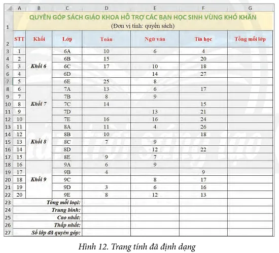 Hình 12 (Bài 9, Trang 50) là bảng theo dõi quyên góp sách giáo khoa lớp 6 ba Khoi Dong Trang 51 Bai 10 Tin Hoc 7 Chan Troi