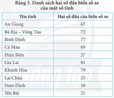 Bảng 3 là danh sách hai số đầu biển số xe của một số tỉnh Luyen Tap 2 Trang 75 Tin Hoc 7 Chan Troi