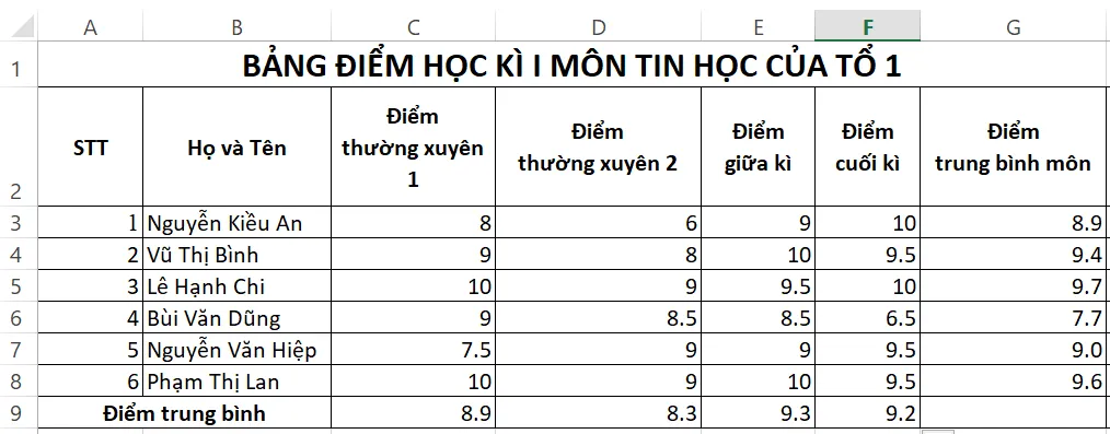 Khởi động MS Excel, thực hiện nhập dữ liệu ở Bảng 1 (trang 33) vào trang tính Thuc Hanh 1 Trang 40 Tin Hoc 7 Chan Troi 1