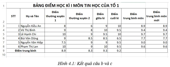 Khởi động MS Excel và mở bảng tính có tên Bang_diem_Tin_hoc_To_1 đã Thuc Hanh 1 Trang 45 Tin Hoc 7 Chan Troi 1