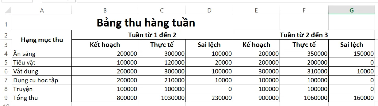 Hãy lập bảng tính để quản lí các khoản chi tiêu của gia đình em hoặc lập Van Dung Trang 45 Tin Hoc 7 Chan Troi