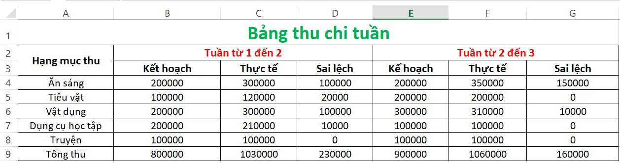 Mở và thực hiện định dạng bảng tính quản lí chi tiêu của gia đình em hoặc bảng Van Dung Trang 50 Tin Hoc 7 Chan Troi