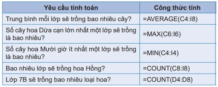 Em hãy xem lại dữ liệu của dự án Trường học xanh và cho biết em cần tính toán những gì? Cau Hoi Trang 41 Tin Hoc Lop 7 Kntt