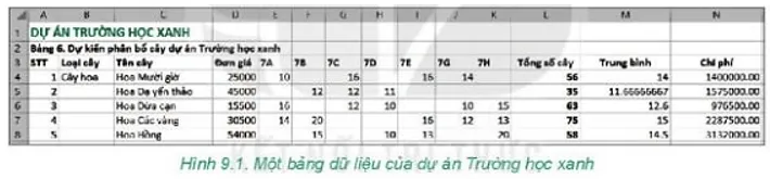 Quan sát một phần bảng tính của dự án Trường học xanh Khoi Dong Trang 45 Bai 9 Tin Hoc Lop 7 Ket Noi 132844