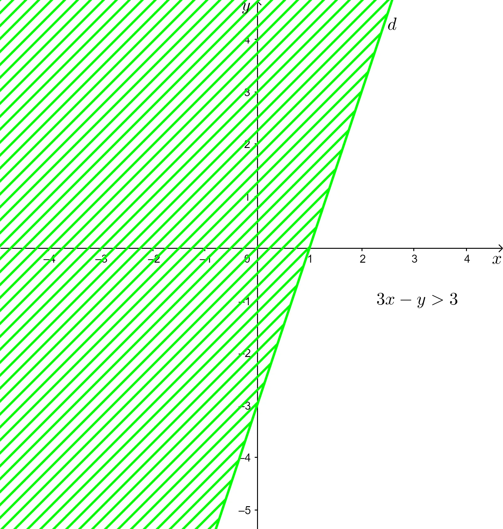 Biểu diễn miền nghiện của bất phương trình: 3x – y ></img> 3; x + 2y ≤ – 4; y ≥ 2x – 5 Bai 1 Trang 30 Toan Lop 10 Tap 1 1″></p>
<p>Vậy miền nghiệm của bất phương trình 3x – y > 3 là nửa mặt phẳng không bị gạch ở hình trên không chứa điểm O(0; 0) không kể đường thẳng d. </p>
<p>b) x + 2y ≤ – 4</p>
<p>+ Vẽ đường thẳng d: x + 2y = – 4. </p>
<p>Đường thẳng d đi qua 2 điểm (0; – 2) và (– 4; 0).</p>
<p>+ Lấy điểm O(0; 0). Ta có: 0 + 2. 0 = 0 > – 4. </p>
<p><img loading=