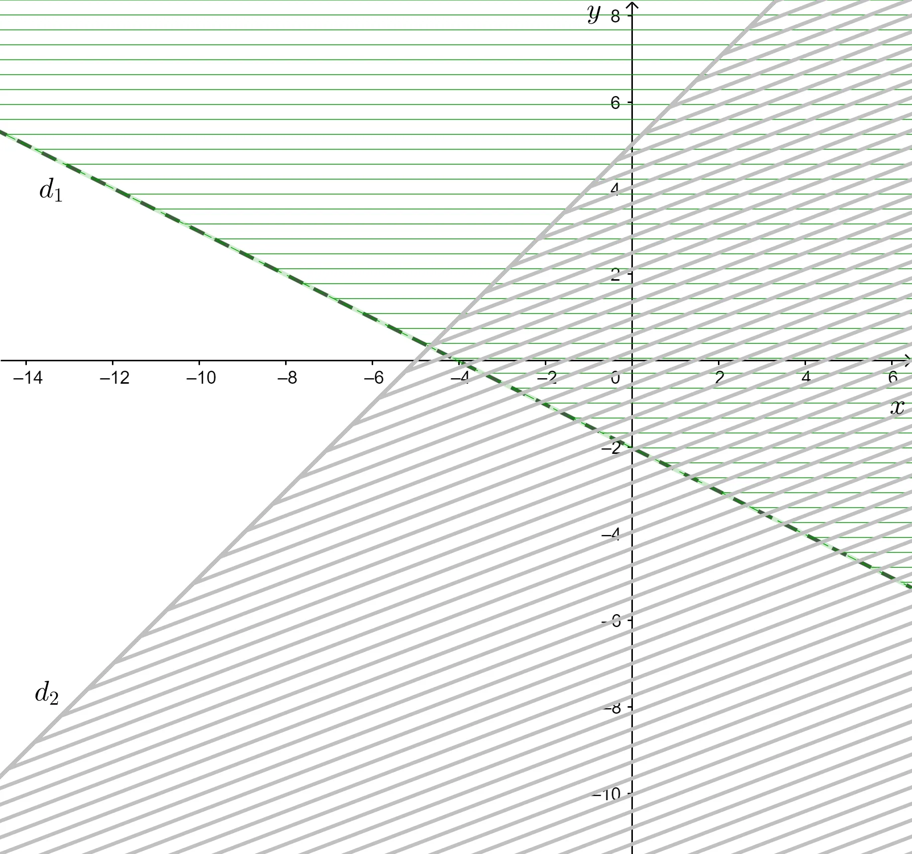 Biểu diễn miền nghiệm của hệ bất phương trình: x+2y<-4 và y≥x+5 Bai 2 Trang 29 Toan Lop 10 Tap 1 1