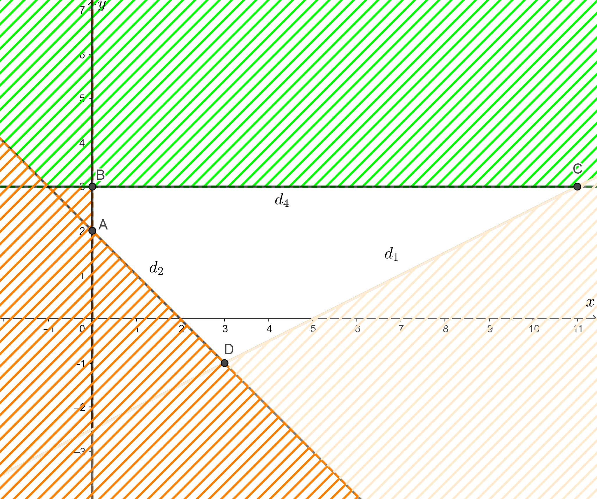 Biểu diễn miền nghiệm của hệ bất phương trình: 2x-3y<6 và 2x+y<2 Bai 2 Trang 30 Toan Lop 10 Tap 1 3