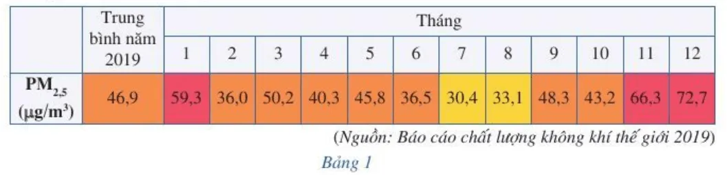 Bảng 1 dưới đây cho biết chỉ số PM2,5 (bụi mịn) ở Thành phố Hà Nội từ tháng 1 đến tháng 12 Bai 2 Trang 37 38 Toan Lop 10 Tap 1