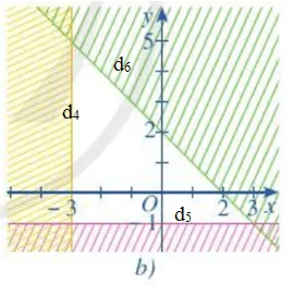 Miền không bị gạch trong mỗi Hình 12a, 12b là miền nghiệm của hệ bất phương trình nào cho ở dưới đây Bai 3 Trang 29 Toan Lop 10 Tap 1 2