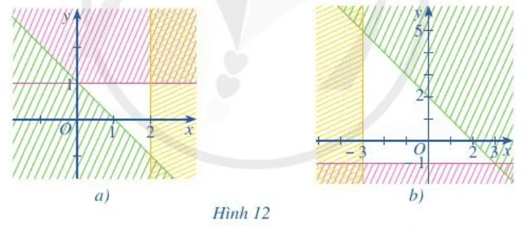 Miền không bị gạch trong mỗi Hình 12a, 12b là miền nghiệm của hệ bất phương trình nào cho ở dưới đây Bai 3 Trang 29 Toan Lop 10 Tap 1 3