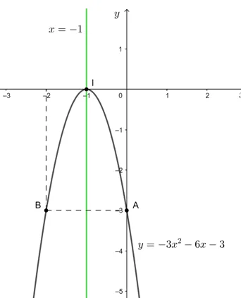 Vẽ đồ thị của mỗi hàm số sau: y = 2x^2 – 6x + 4; y = – 3x2 – 6x – 3 Bai 3 Trang 43 Toan Lop 10 Tap 1 2