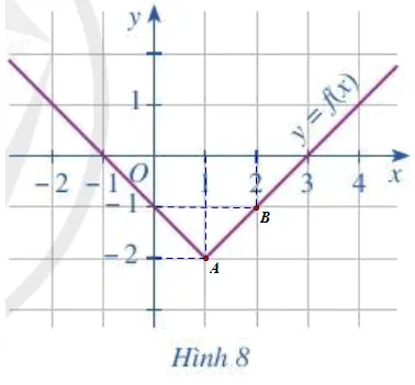 Cho đồ thị hàm số y = f(x) như Hình 8. Trong các điểm có tọa độ (1; – 2), (0; 0), (2; – 1) Bai 5 Trang 38 Toan Lop 10 Tap 1 1