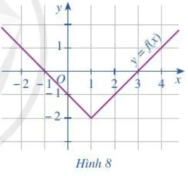 Cho đồ thị hàm số y = f(x) như Hình 8. Trong các điểm có tọa độ (1; – 2), (0; 0), (2; – 1) Bai 5 Trang 38 Toan Lop 10 Tap 1