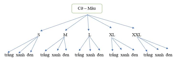 Một hãng thời trang đưa ra một mẫu áo sơ mi mới có ba màu: trắng, xanh, đen. Mỗi loại có các cỡ S, M, L, XL, XXL Bai 6 Trang 10 Toan Lop 10 Tap 2 145139