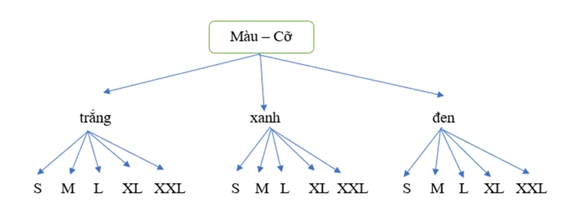 Một hãng thời trang đưa ra một mẫu áo sơ mi mới có ba màu: trắng, xanh, đen. Mỗi loại có các cỡ S, M, L, XL, XXL Bai 6 Trang 10 Toan Lop 10 Tap 2 145142