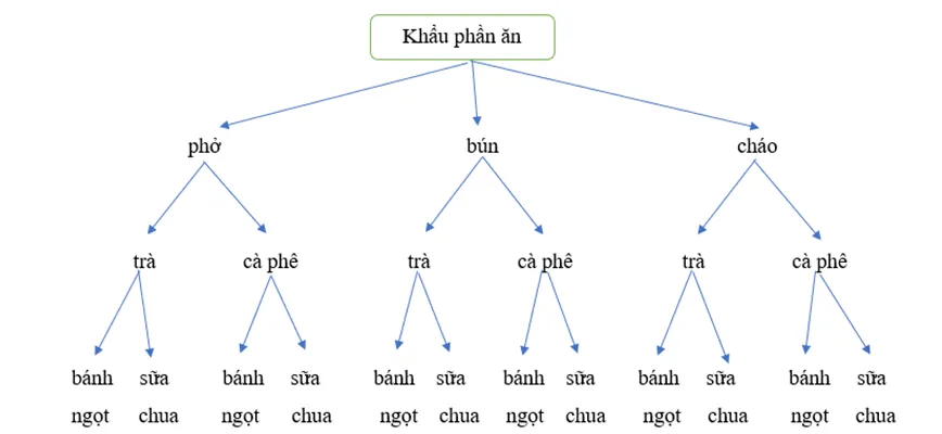 Một khách sạn nhỏ chuẩn bị bữa ăn sáng gồm 2 đồ uống là: trà và cà phê Bai 7 Trang 10 Toan Lop 10 Tap 2 145230