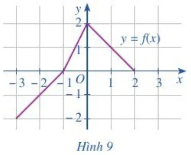 Cho hàm số y = f(x) có đồ thị như Hình 9. Chỉ ra khoảng đồng biến  Bai 7 Trang 38 Toan Lop 10 Tap 1